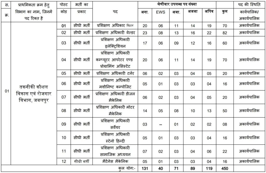 MP ITI TO trade wise vacancy 2024