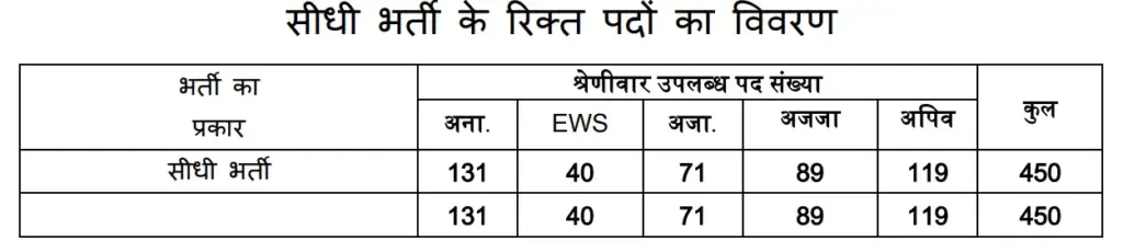 mp iti to category wise vacancy