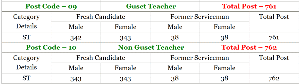 MPESB Primary School Teacher Recruitment 2025 3 VACANCY DETAILS