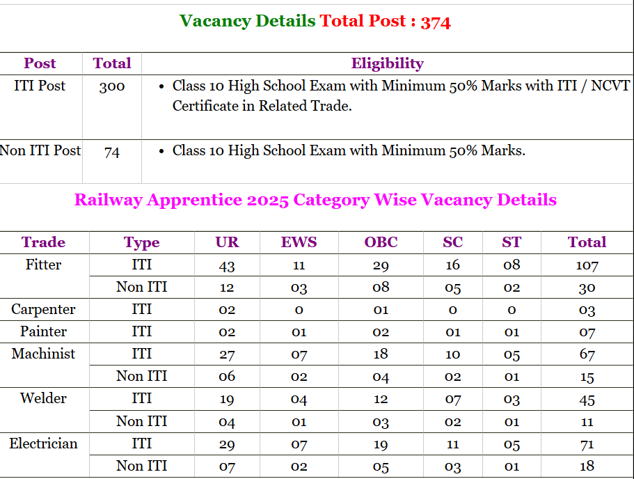 Railway BLW Apprentice Recruitment 2025 – Banaras Locomotive Works (BLW), Varanasi 1 Vacancy Details