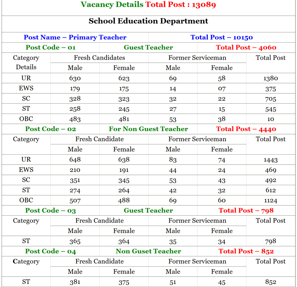 MPESB Primary School Teacher Recruitment 2025 1 VACANCY DETAILS