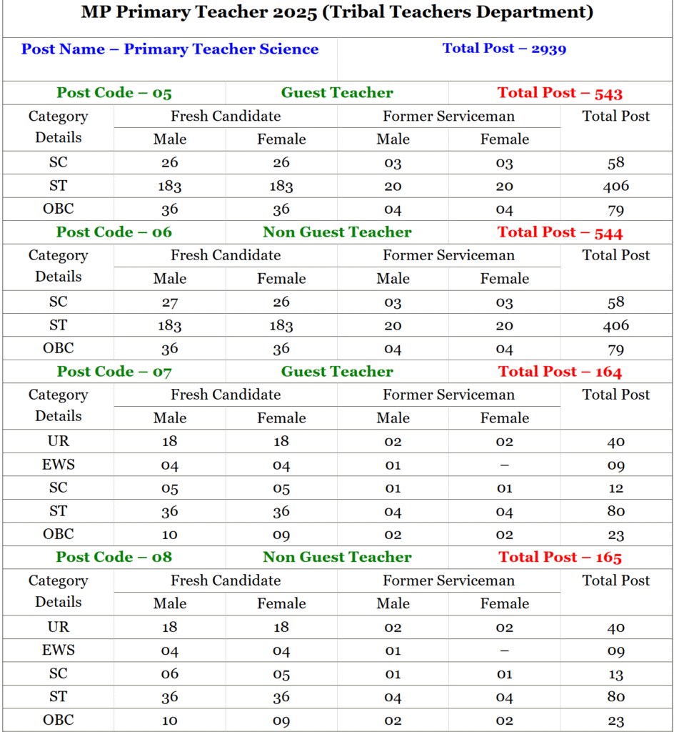 MPESB Primary School Teacher Recruitment 2025 2 VACANCY DETAILS