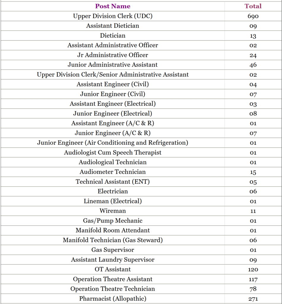 AIIMS CRE Various Post Recruitment 2025 – Apply for 2300+ Vacancies 1 VACANCY DETAILS