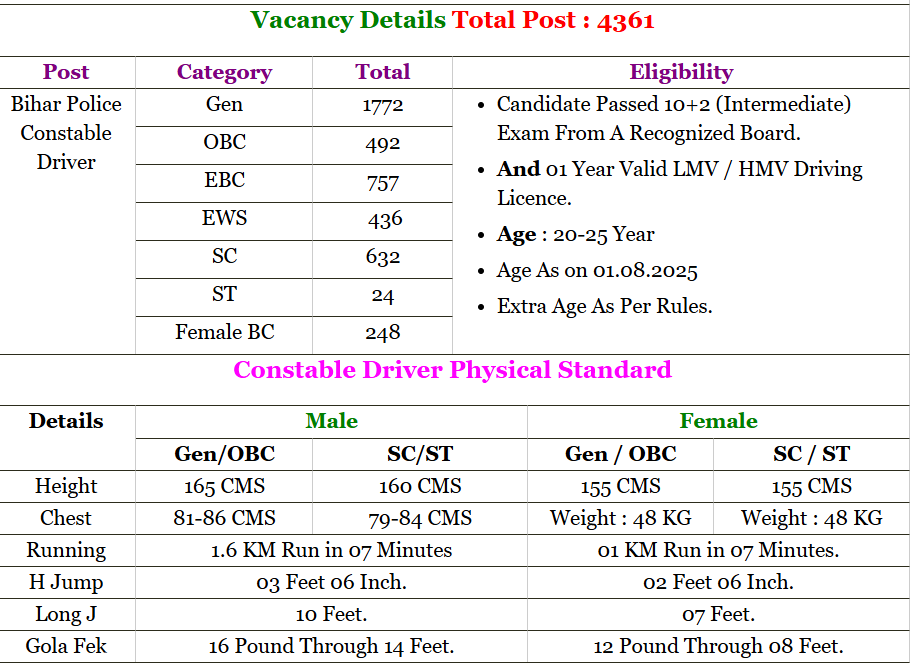 Bihar Police Driver Constable Recruitment 2025 – 4361 Vacancies 1 VACANCY DETAILS