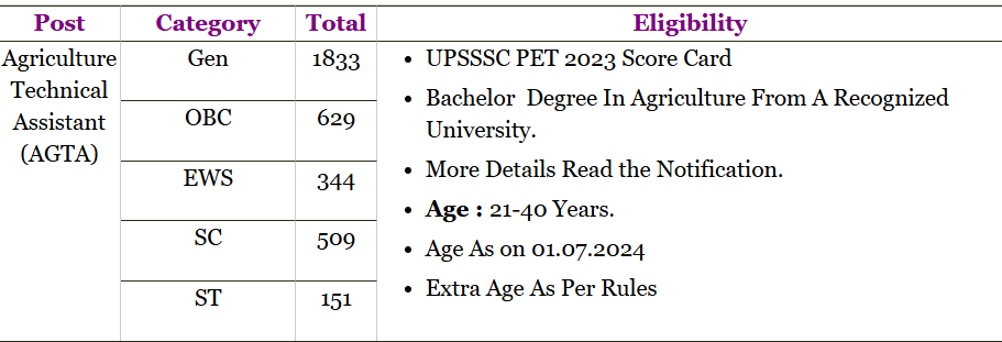 UPSSSC AGTA Answer Key 2025 | Technical Assistant Answer Key 1 Vacancy