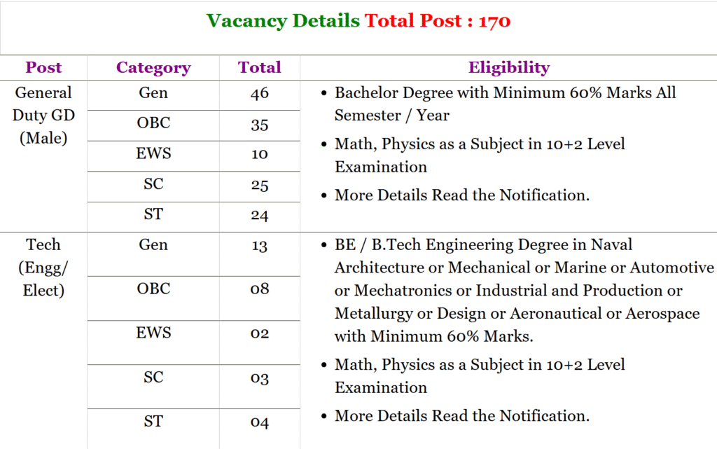 Join Indian Coast Guard – Assistant Commandant Recruitment 2025 (Batch 2027) 1 VACANCY DETAILS