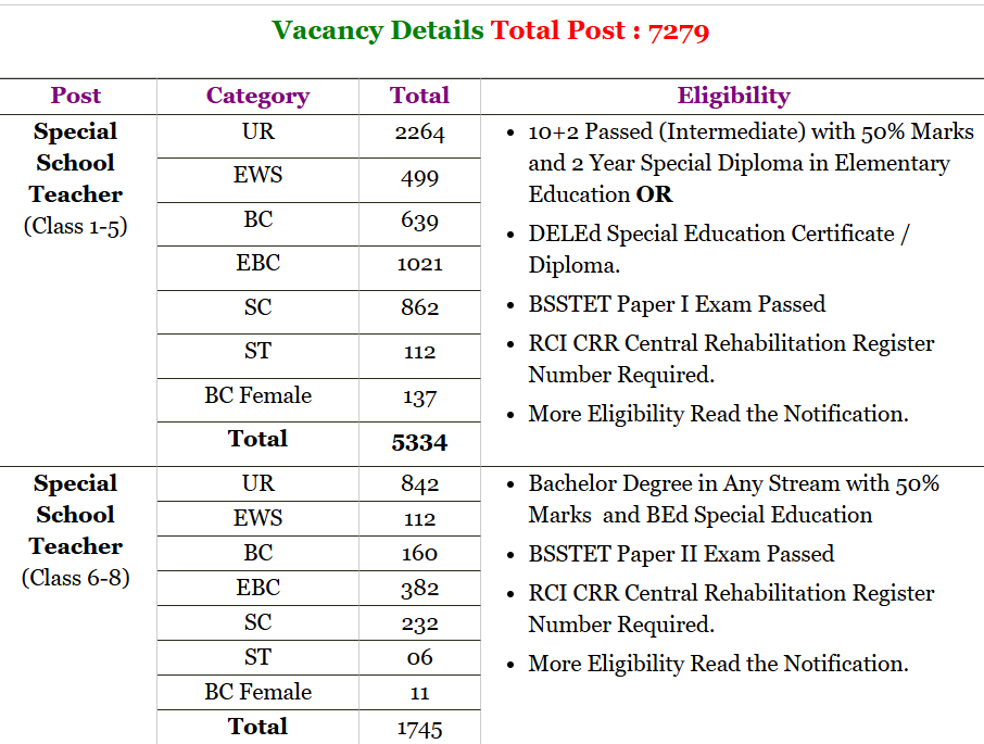 BPSC Special School Teacher Recruitment 2025 – Apply Now for 7279 Vacancies 1 Vacancy Details